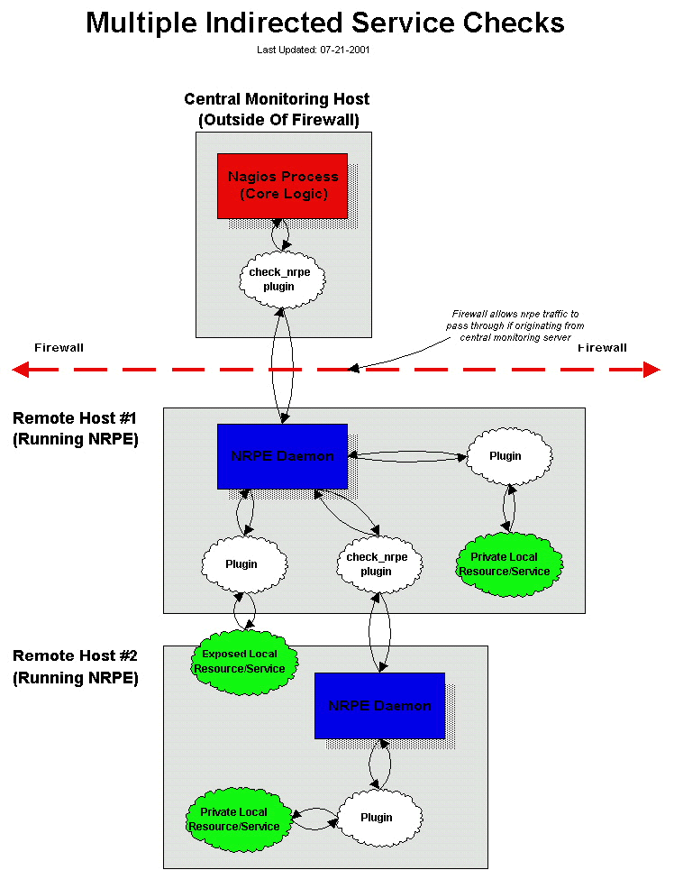 multiple indirected service checks